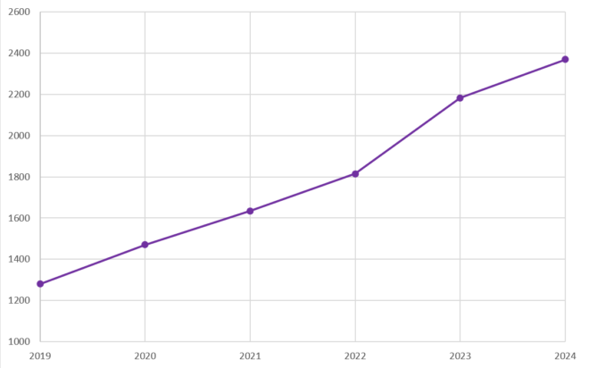 річний приріст середнього чеку